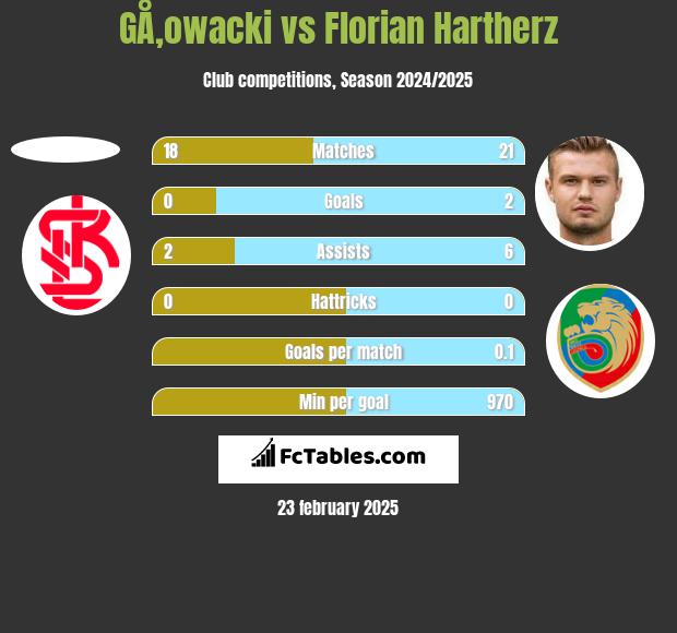 GÅ‚owacki vs Florian Hartherz h2h player stats