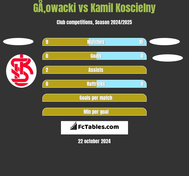 GÅ‚owacki vs Kamil Koscielny h2h player stats