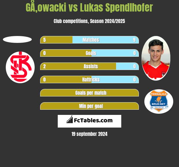 GÅ‚owacki vs Lukas Spendlhofer h2h player stats