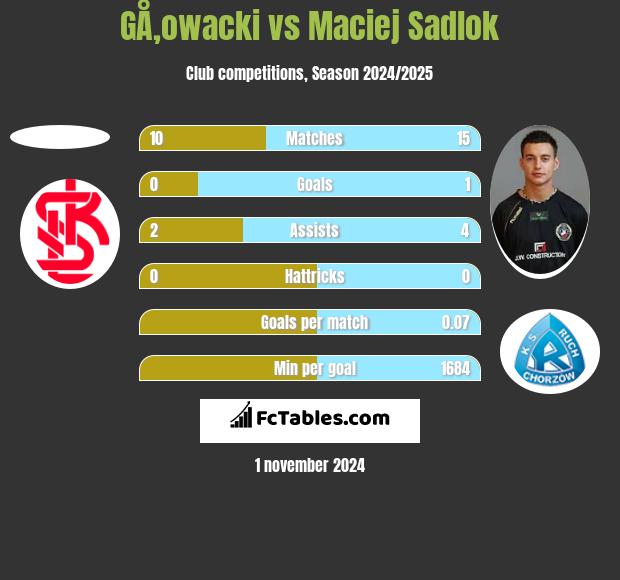 GÅ‚owacki vs Maciej Sadlok h2h player stats