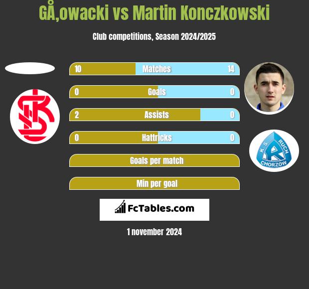 GÅ‚owacki vs Martin Konczkowski h2h player stats