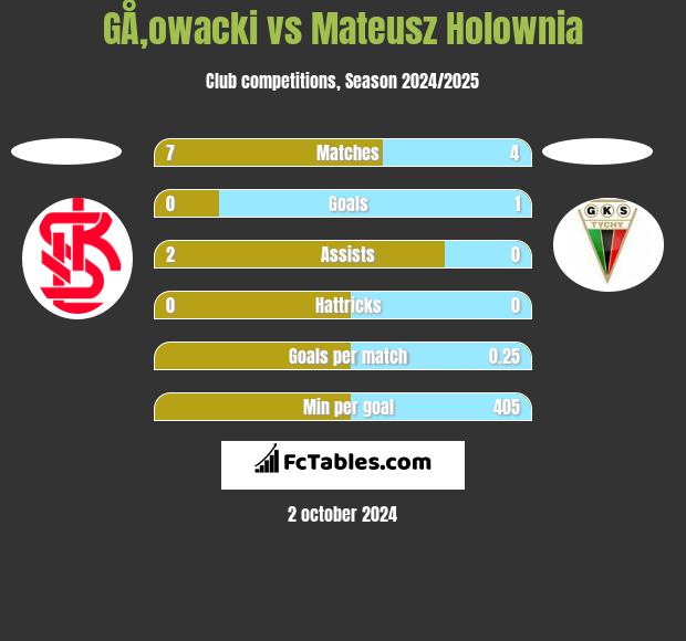 GÅ‚owacki vs Mateusz Hołownia h2h player stats