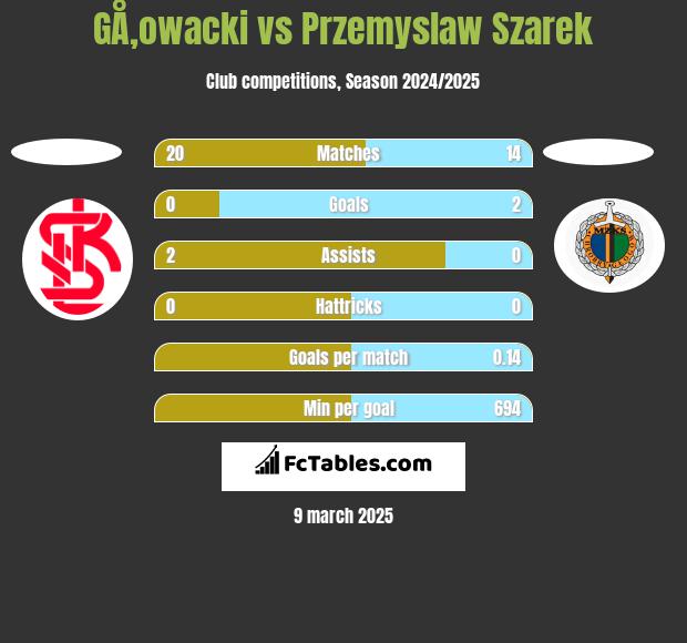 GÅ‚owacki vs Przemysław Szarek h2h player stats