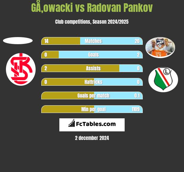 GÅ‚owacki vs Radovan Pankov h2h player stats