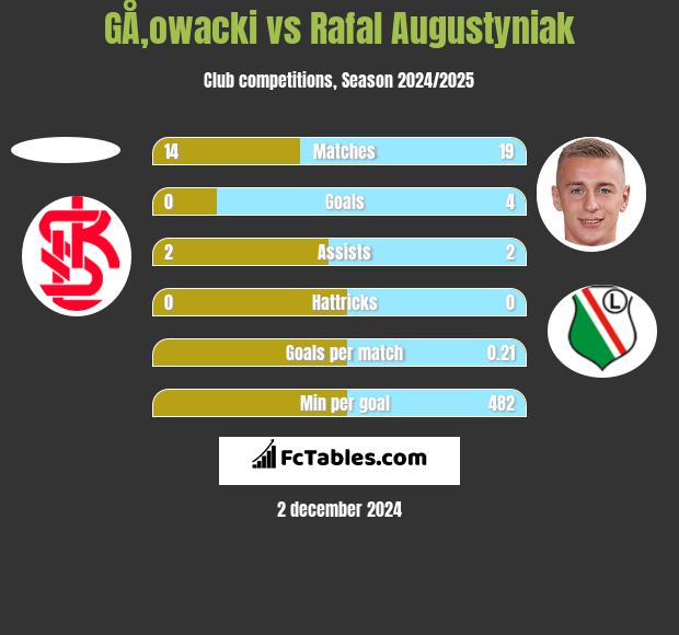 GÅ‚owacki vs Rafal Augustyniak h2h player stats