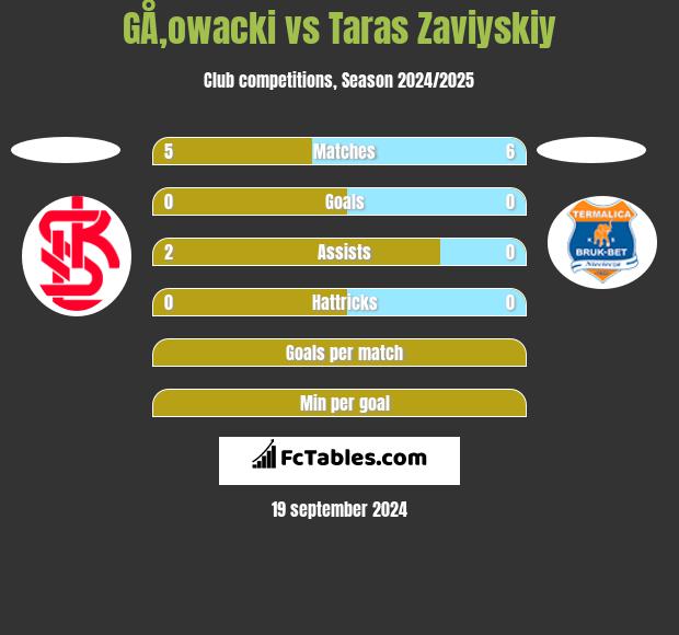 GÅ‚owacki vs Taras Zaviyskiy h2h player stats