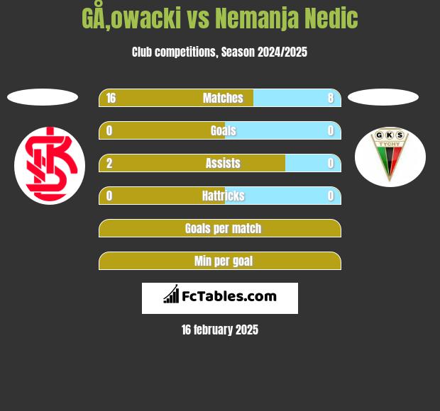 GÅ‚owacki vs Nemanja Nedic h2h player stats