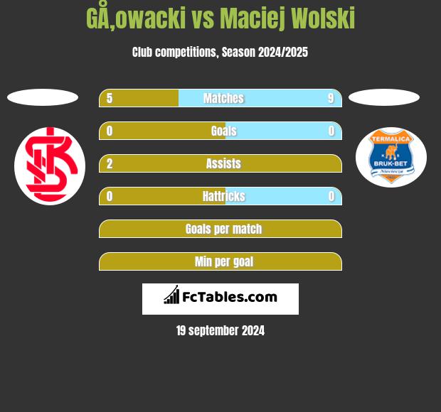 GÅ‚owacki vs Maciej Wolski h2h player stats