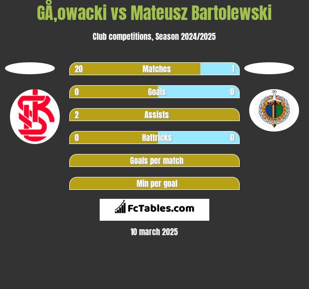 GÅ‚owacki vs Mateusz Bartolewski h2h player stats