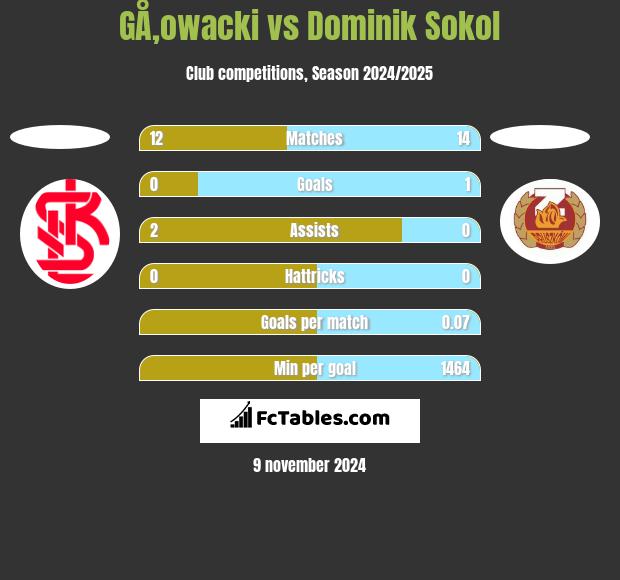 GÅ‚owacki vs Dominik Sokol h2h player stats