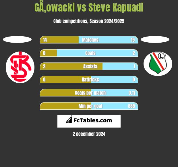 GÅ‚owacki vs Steve Kapuadi h2h player stats