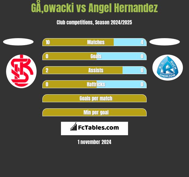 GÅ‚owacki vs Angel Hernandez h2h player stats