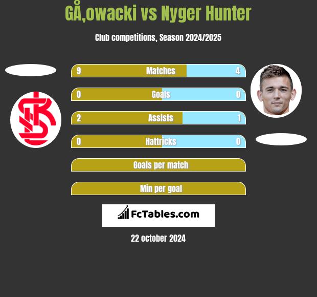 GÅ‚owacki vs Nyger Hunter h2h player stats