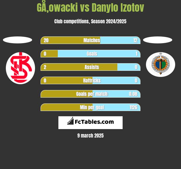 GÅ‚owacki vs Danylo Izotov h2h player stats