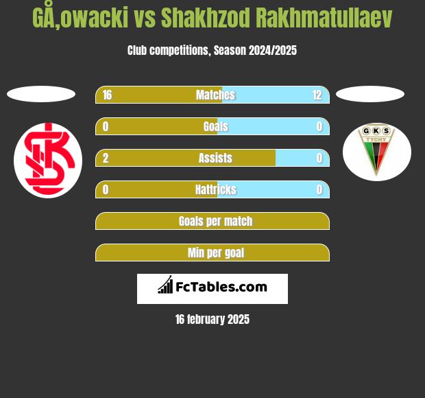 GÅ‚owacki vs Shakhzod Rakhmatullaev h2h player stats