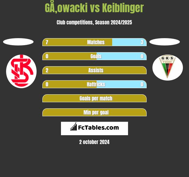 GÅ‚owacki vs Keiblinger h2h player stats