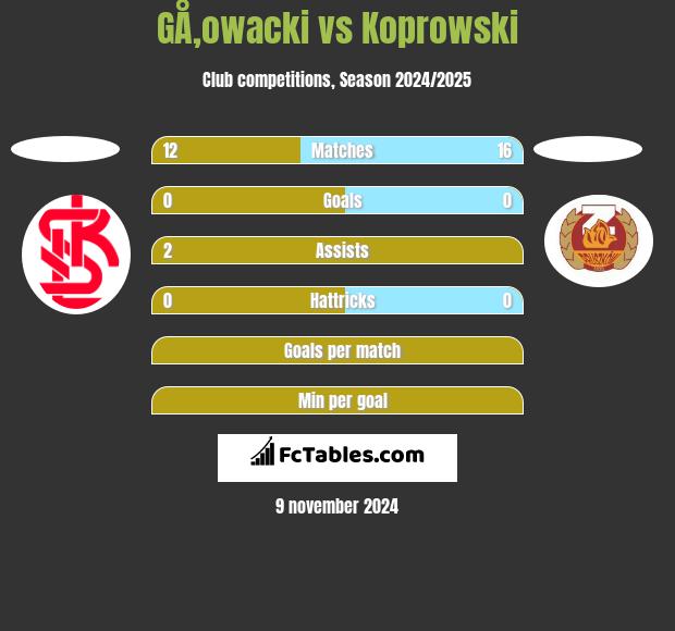 GÅ‚owacki vs Koprowski h2h player stats