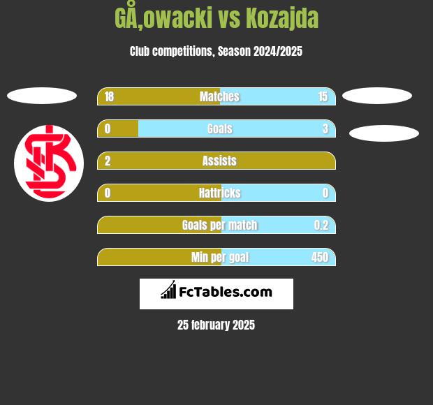 GÅ‚owacki vs Kozajda h2h player stats