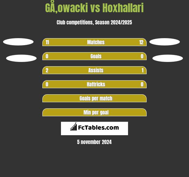 GÅ‚owacki vs Hoxhallari h2h player stats