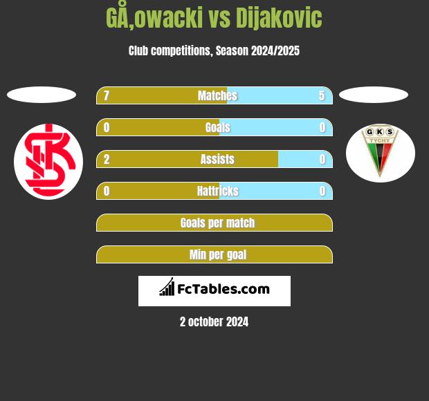 GÅ‚owacki vs Dijakovic h2h player stats