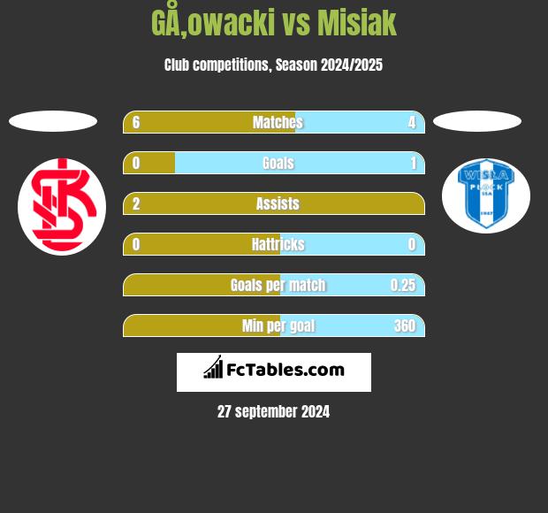 GÅ‚owacki vs Misiak h2h player stats