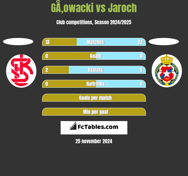 GÅ‚owacki vs Jaroch h2h player stats