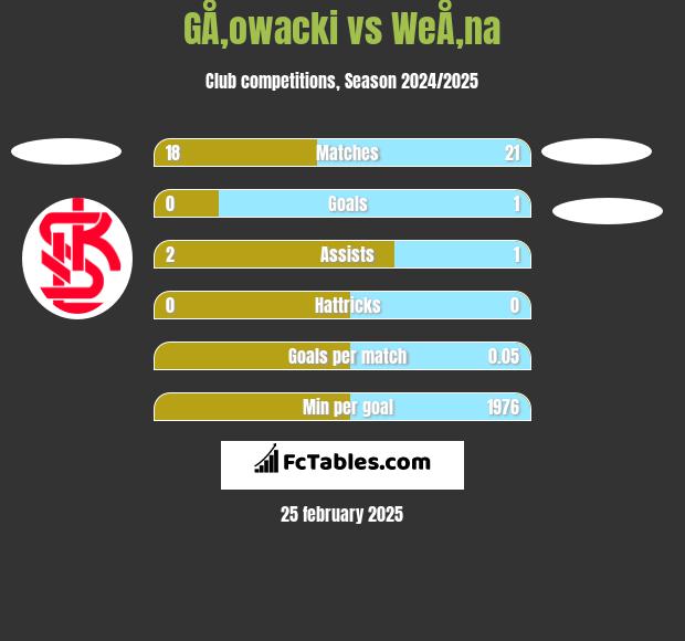 GÅ‚owacki vs WeÅ‚na h2h player stats