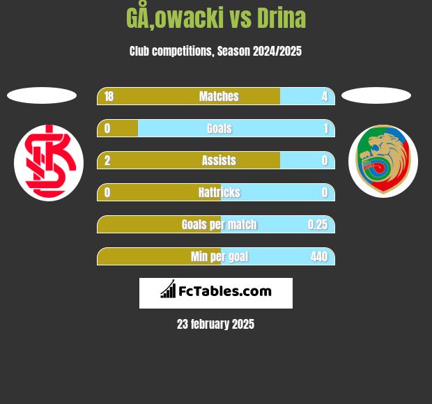 GÅ‚owacki vs Drina h2h player stats