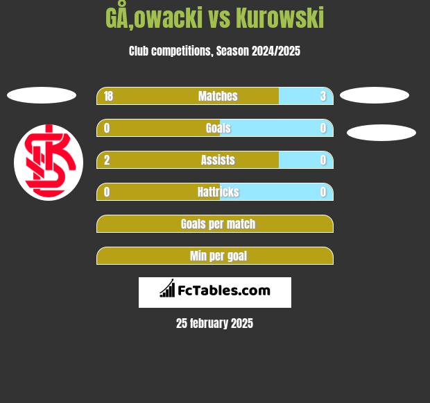 GÅ‚owacki vs Kurowski h2h player stats