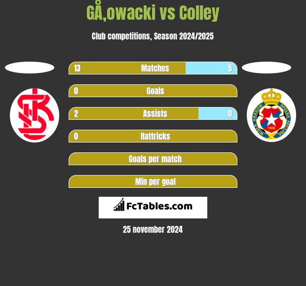 GÅ‚owacki vs Colley h2h player stats