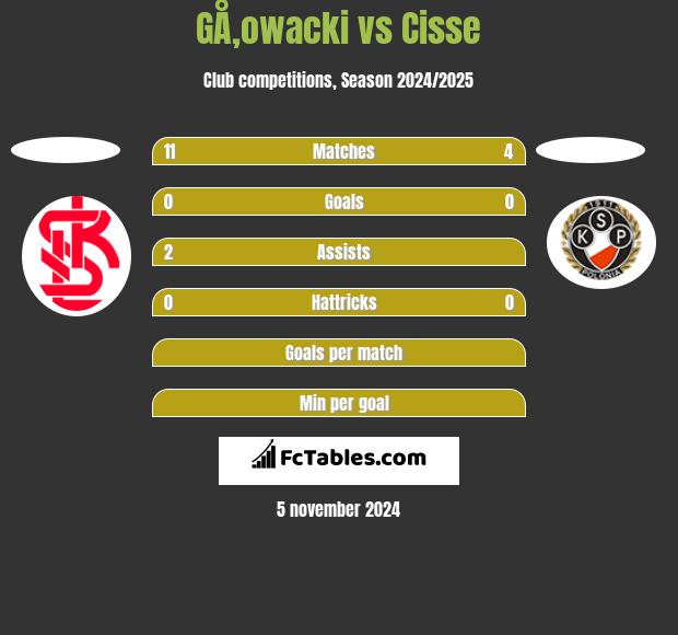 GÅ‚owacki vs Cisse h2h player stats