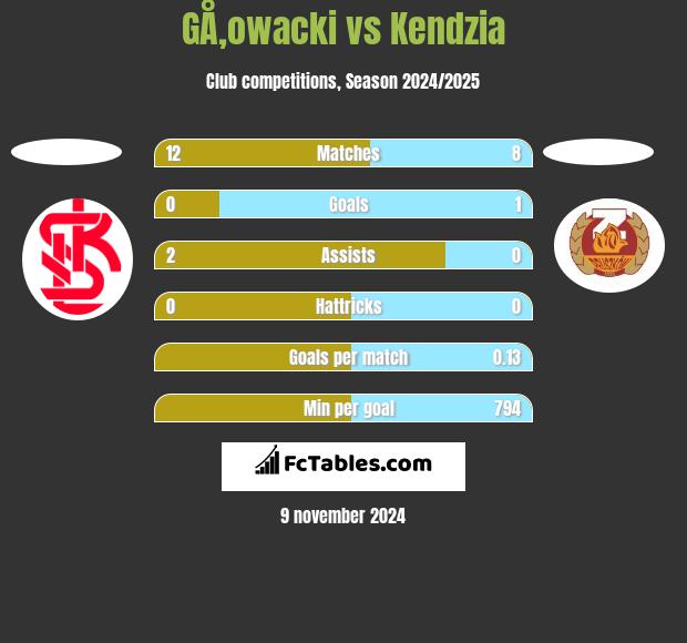 GÅ‚owacki vs Kendzia h2h player stats