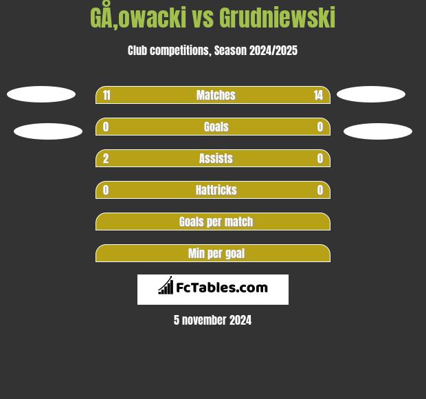 GÅ‚owacki vs Grudniewski h2h player stats