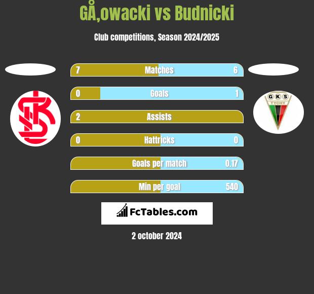 GÅ‚owacki vs Budnicki h2h player stats