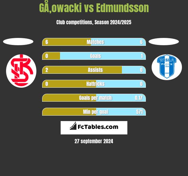 GÅ‚owacki vs Edmundsson h2h player stats