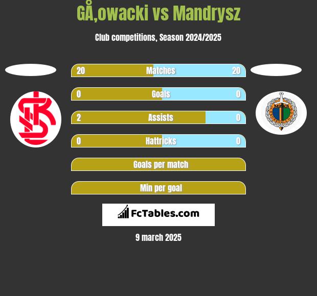 GÅ‚owacki vs Mandrysz h2h player stats