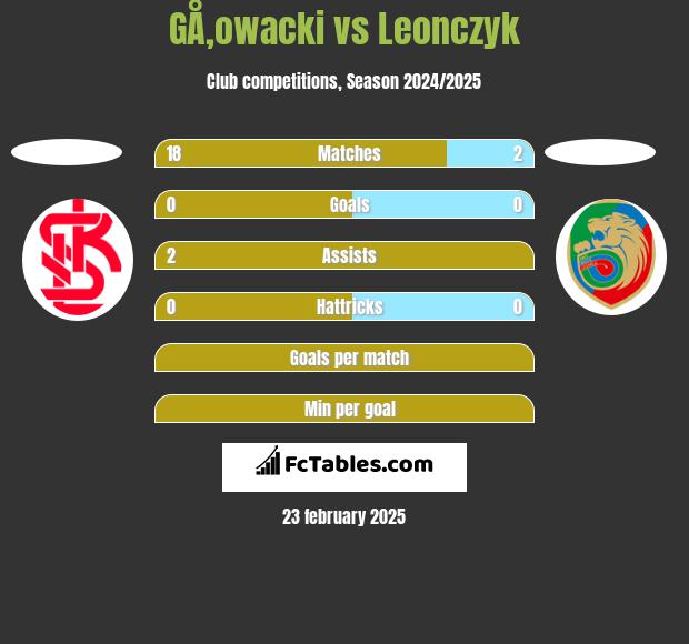 GÅ‚owacki vs Leonczyk h2h player stats