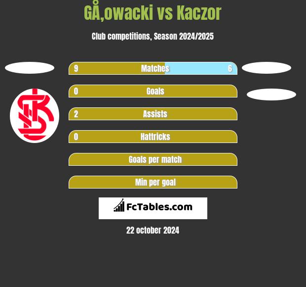 GÅ‚owacki vs Kaczor h2h player stats