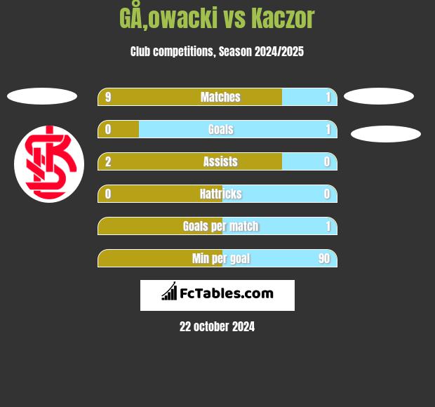 GÅ‚owacki vs Kaczor h2h player stats