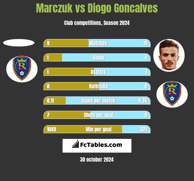 Marczuk vs Diogo Goncalves h2h player stats