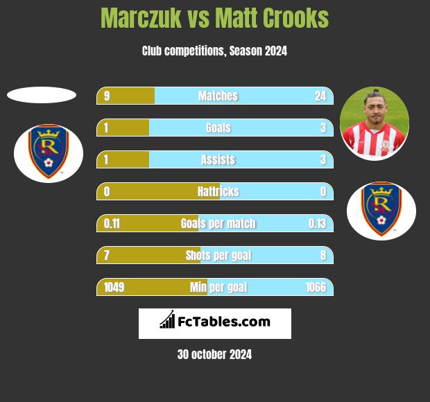 Marczuk vs Matt Crooks h2h player stats