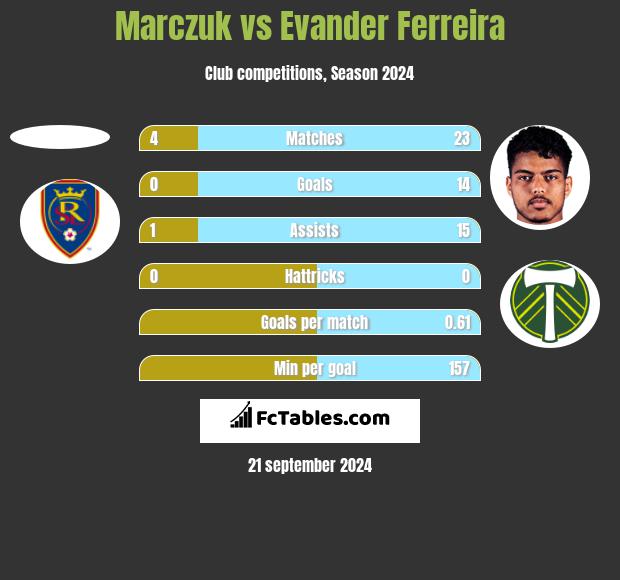 Marczuk vs Evander Ferreira h2h player stats