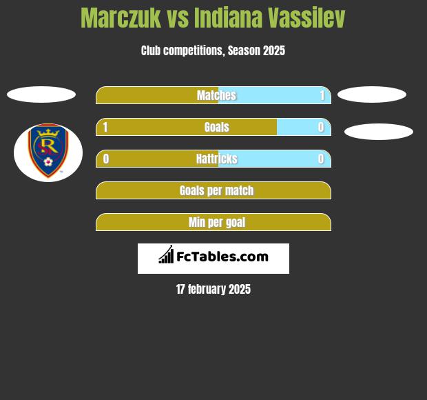 Marczuk vs Indiana Vassilev h2h player stats