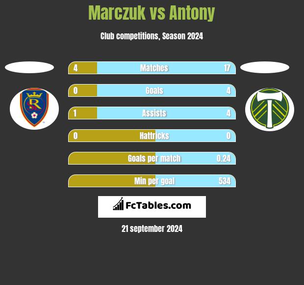 Marczuk vs Antony h2h player stats