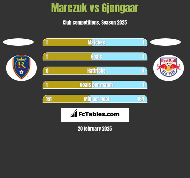 Marczuk vs Gjengaar h2h player stats