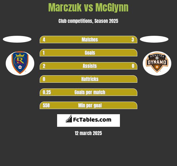 Marczuk vs McGlynn h2h player stats