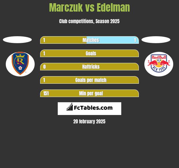 Marczuk vs Edelman h2h player stats