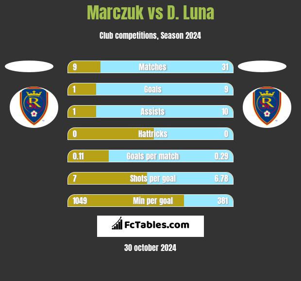 Marczuk vs D. Luna h2h player stats