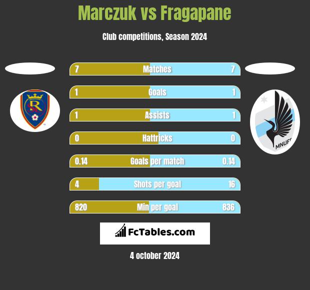 Marczuk vs Fragapane h2h player stats