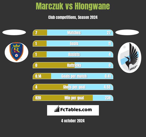 Marczuk vs Hlongwane h2h player stats